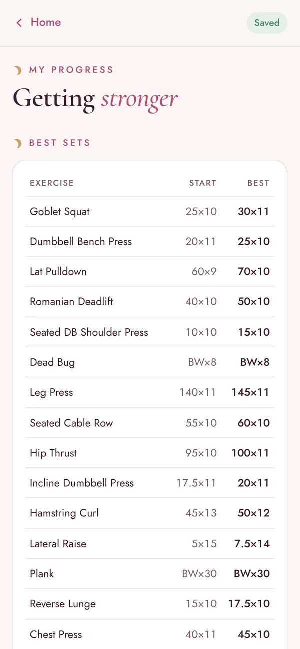The progress screen, titled Getting stronger: a sample client’s starting and best sets for each exercise, such as goblet squat from 25 pounds for 10 to 30 pounds for 11.